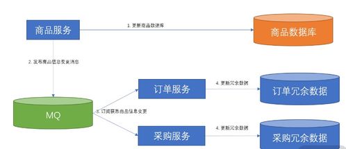 軟件架構中的數據同步 解決微服務間數據依賴的實踐與策略